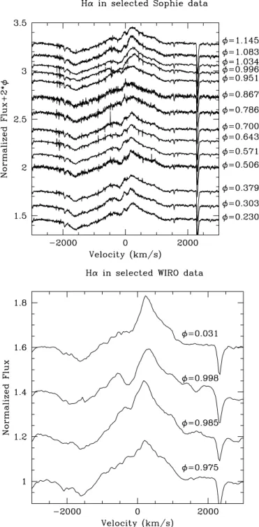 Fig. 7. Evolution of the H α line in the Sophie (top) and WIRO (bot- (bot-tom) datasets