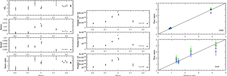 Fig. 8. Variations in the spectral parameters (left) and observed flux (middle) with phase, for the best-fit model with the first temperature and the absorptions fixed