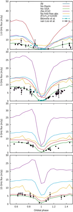 Fig. 15. Radio lightcurves showing the result of removing various ab- ab-sorption/cooling effects from the model