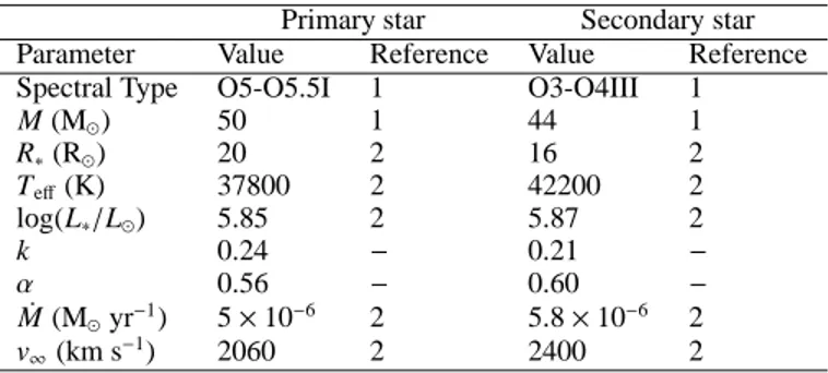 Table 2. Adopted stellar/wind parameters. k and α are the Castor et al.