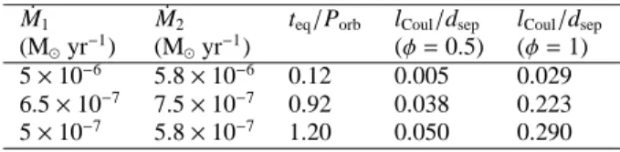 Table 3. Importance of non-equilibrium ionisation for Cyg OB2#9. The binary separation at apastron, d sep (φ = 0.5) = 2965 R ⊙ , and at  perias-tron d sep (φ = 1) = 501 R ⊙ 