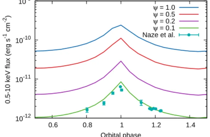 Fig. 3. Pre-shock velocities (upper panel) and post-shock cooling pa- pa-rameters (lower panel) derived from the three-dimensional  hydro-dynamic simulation