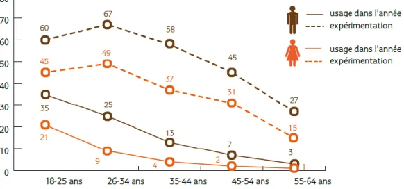 Figure 4 Expérimentation et usage actuel de cannabis en France, en 2016, selon l'âge et le sexe (%)