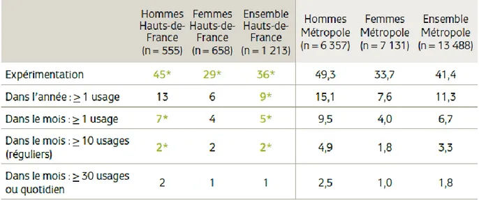 Figure 5 Consommations de cannabis parmi les 15-64 ans dans les Hauts-de-France 