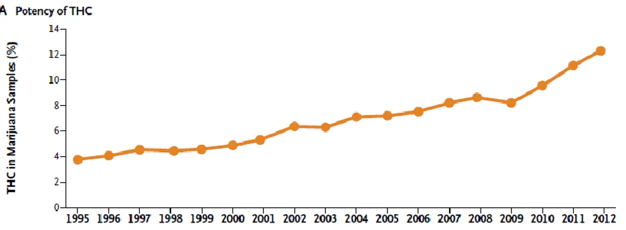 Figure 6 Evolution des taux de THC, en pourcentage de 1995 à 2012, aux Etats Unis (par le Drug Enforcement  Administration)(55)