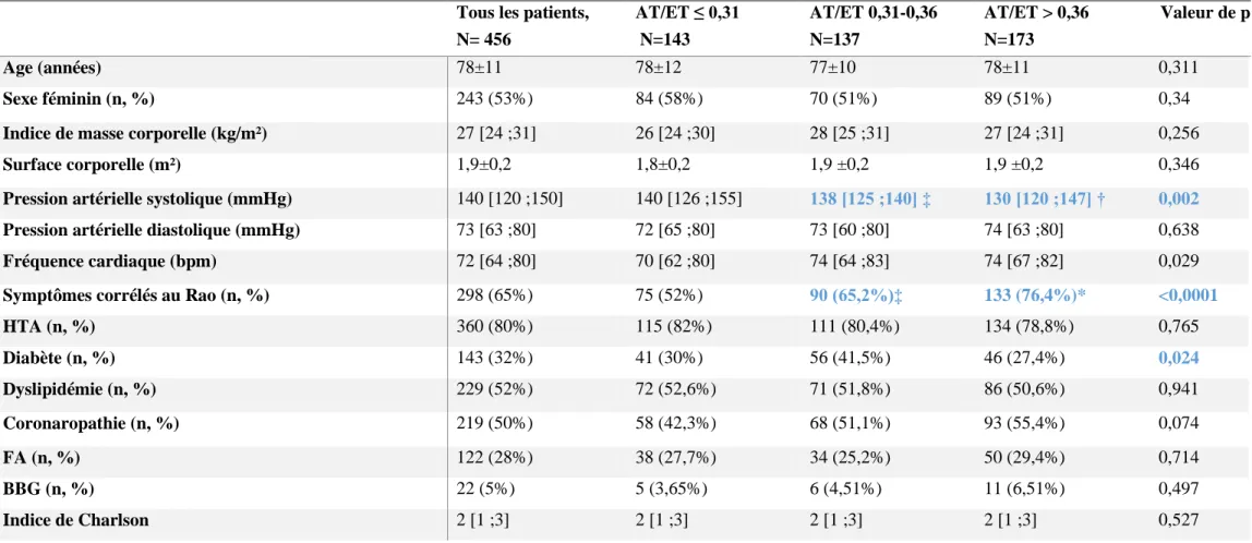 TABLE 2. CARACTERISTIQUES DEMOGRAPHIQUES ET CLINIQUES DES PATIENTS EN FONCTION DES TERTI LES DE AT/ET 