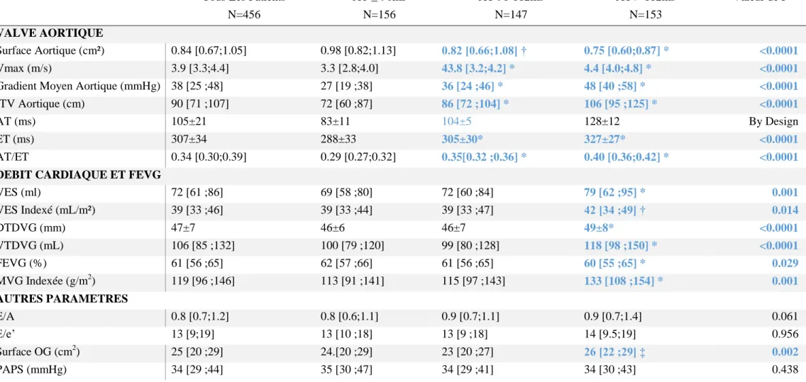 TABLE 5. CARACTERISTIQUES ECHOGRAPHIQUES DES PATIENTS DE L'ETUDE EN FONCTION DES  TERTILES DE AT/ET 