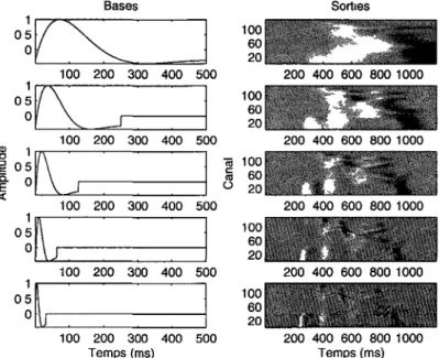 Figure 3 5 Les bases temporelles (gauche) filtrent chaque canal de la représen- représen-tation de la prononciation (bas de la figure 3 2) sous échantillonnée a 1 KHz et  les résultats sont présentes (droite) Les bases sont triées selon leur fréquence,  de