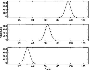 Figure 3 8 Base gaussienne de moyenne 0 et d'écart-type 2, utilisée pour la  détection de pics d'énergies importants en fréquence Pour ces exemples, elle est  centrée sur les canaux 96 (haut), 64 (milieu) et 32 (bas) 