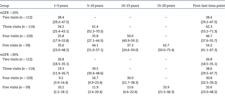 Table 4. Percentage of patients (95% CI) with a decrease in mGFR of &gt;10% and &gt;30% calculated from two consecutive measurements and from the first (baseline value at 1 year) and the last available time points