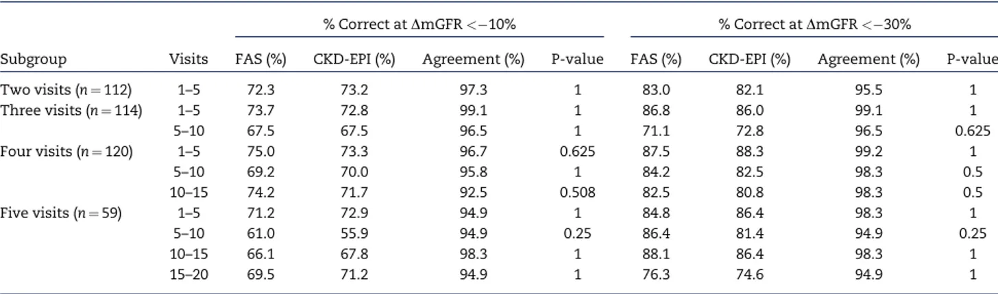 Table 6. Comparison between the change in FAS and the change in CKD-EPI using DmGFR as the criterion for two consecutive visits