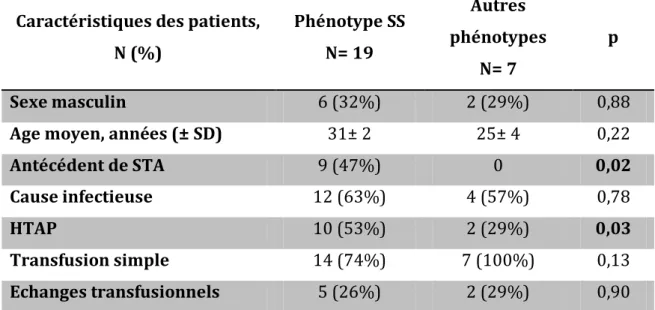 Tableau 3 : Comparaison des patients selon le phénotype 