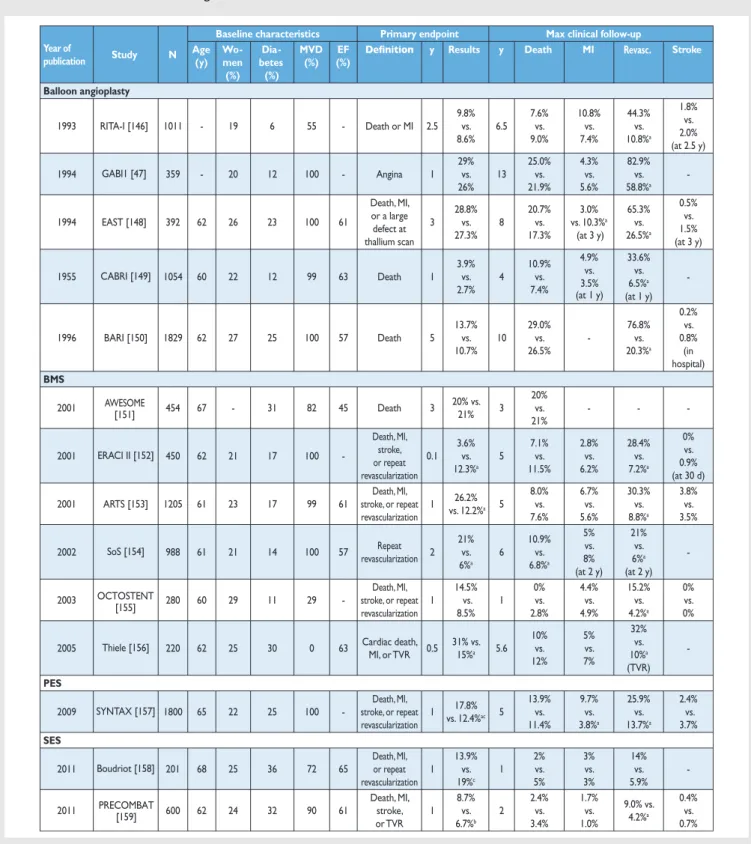 Table 6: Percutaneous versus surgical revascularization