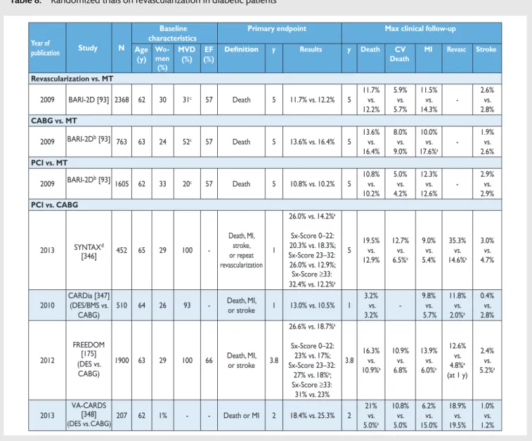 Table 8: Randomized trials on revascularization in diabetic patients