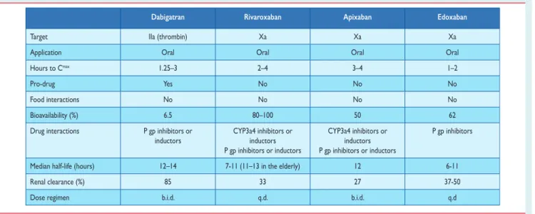 Table 6 Pharmacological features of non-vitamin K antagonist oral anticoagulants