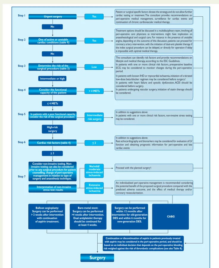 Figure 3 Summary of pre-operative cardiac risk evaluation and perioperative management.