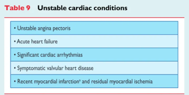 Table 9 Unstable cardiac conditions
