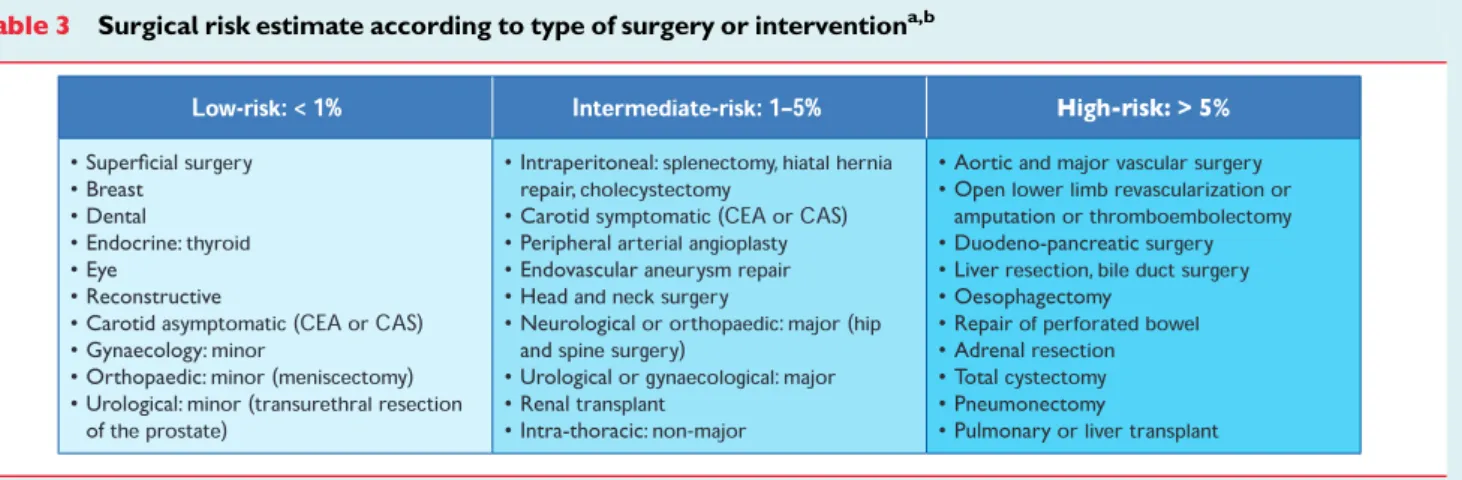 Table 3 Surgical risk estimate according to type of surgery or intervention a,b