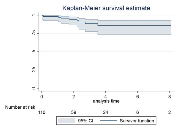 Figure 6 : Analyse par Kaplan-Meier de la survie globale 