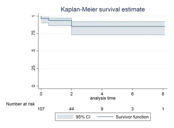 Figure 7 : Analyse de Kaplan-Meier de la perméabilité iliaque interne 