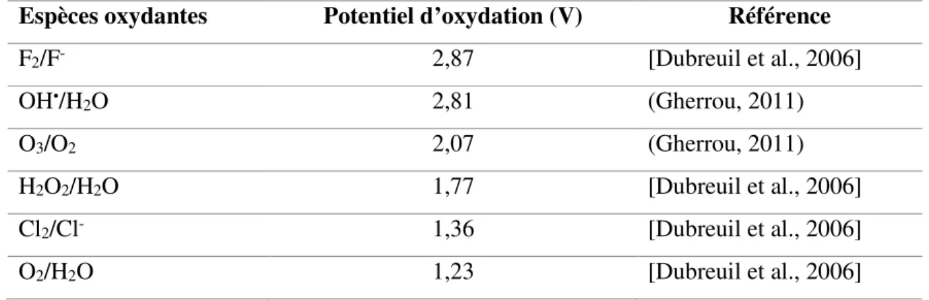 Tableau 2.3: Potentiels d'oxydation des principaux oxydants en traitement des eaux  Espèces oxydantes  Potentiel d’oxydation (V)  Référence 