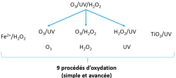 Figure 2.2 : 9 Procédés d’oxydation comparés dans l’étude 