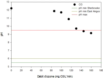Figure 5.1 : Variation du pH après 15 minutes d’O 3  en fonction du dosage d'ozone 