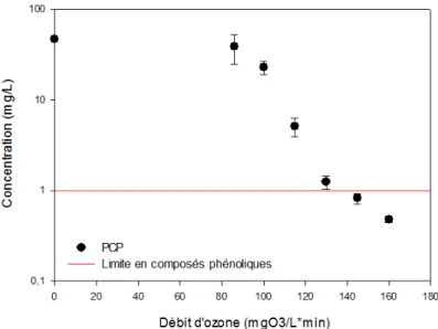 Figure 5.3 : Concentration en PCP après 15 minutes d’O 3  en fonction du dosage d'ozone 