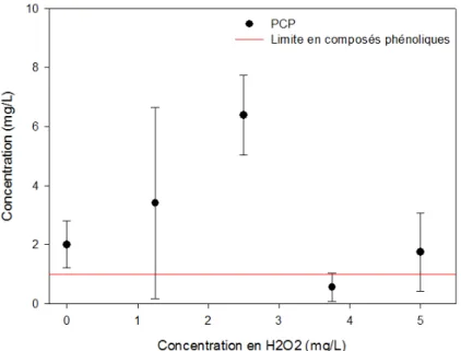 Figure 5.5 : Concentration en PCP après 15 minutes de O 3 /H 2 O 2  en fonction de la  concentration en H 2 O 2  (O 3  : 145 mg/L*min) 