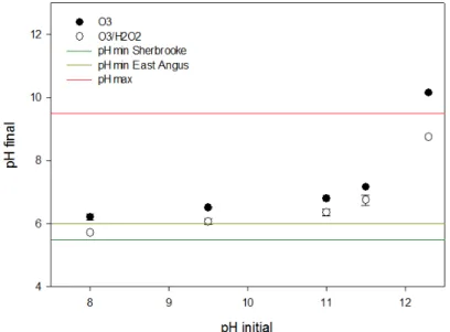 Figure 5.7 : Variation du pH après 15 minutes de POA en fonction du pH initial (O 3  : 145  mg/L*min, H 2 O 2  : 3,75 mg/L) 