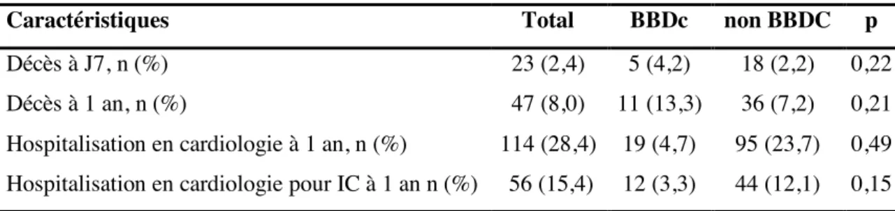 Tableau 5 : Incidence de décès à J7 et à 1 an post TAVI et hospitalisation à 1 an