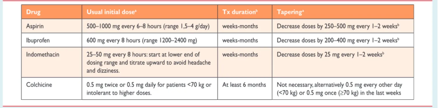 Table 6 Commonly prescribed anti-inflammatory therapies for recurrent pericarditis (for further details see Web Tables 1A and 1B)