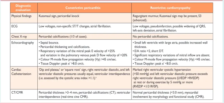 Table 10 Constrictive pericarditis vs. restrictive cardiomyopathy: a brief overview of features for the differential diagnosis (Modified from Imazio et al