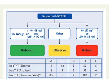 Figure 3 0 h/1 h rule-in and rule-out algorithms using high- high-sensitivity cardiac troponins (hs-cTn) assays in patients presenting with suspected non-ST-elevation myocardial infarction (NSTEMI) to the emergency department