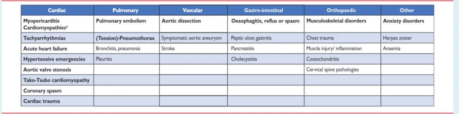 Table 6 Differential diagnoses of acute coronary syndromes in the setting of acute chest pain