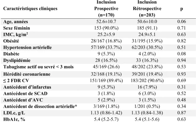 Tableau  1.  Comparaison  clinique  des  patients  présentant  une  dissection  coronaire  spontanée  inclus de façon prospective et rétrospective