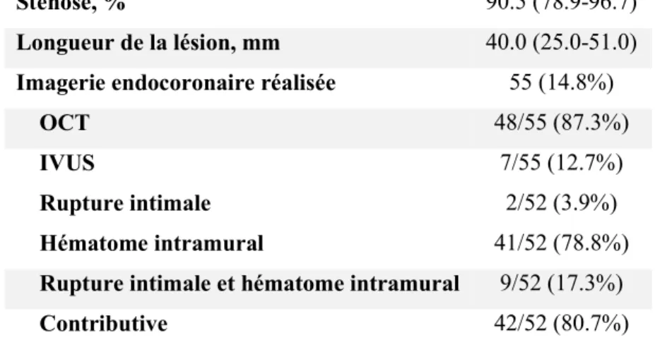 Tableau  5.  Caractéristiques  angiographiques  des  patients  présentant  une  dissection  coronaire  spontanée