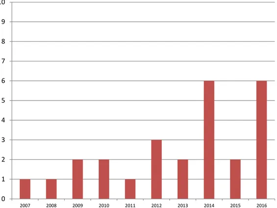 Figure 1 : Vingt-six publications sur l’infarctus du myocarde de type 2 entre 2007 et 2016 