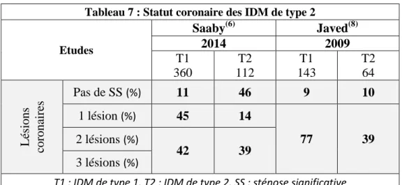 Tableau 7 : Statut coronaire des IDM de type 2   Etudes Saaby (6) Javed (8)2014 2009  T1  360  T2  112  T1  143  T2 64  Lésions coronaires Pas de SS  (%) 11  46  9  10 1 lésion (%)45 14 77 39 2 lésions (%) 42  39  3 lésions  (%)