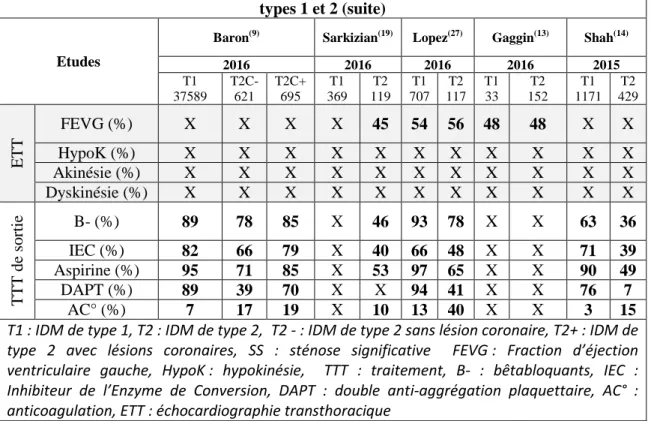 Tableau 10 : Caractéristiques échocardiographiques et traitements de sortie des IDM de  types 1 et 2 (suite) 