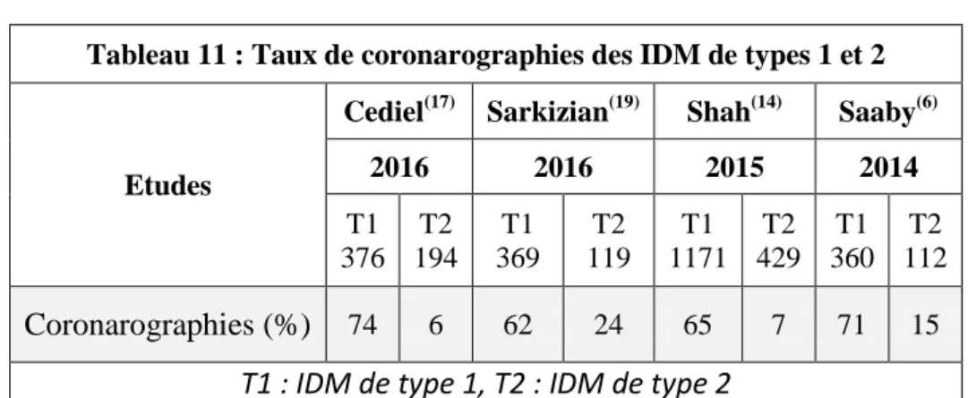 Tableau 11 : Taux de coronarographies des IDM de types 1 et 2 