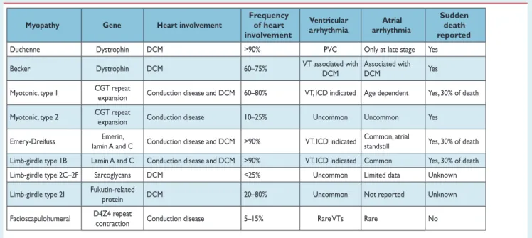 Table 7 Cardiac involvement in muscular dystrophies. Adapted with permission from Groh et al
