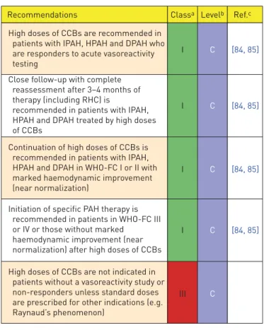 TABLE 18 Recommendations for calcium channel blocker therapy in patients who respond to the acute vasoreactivity test
