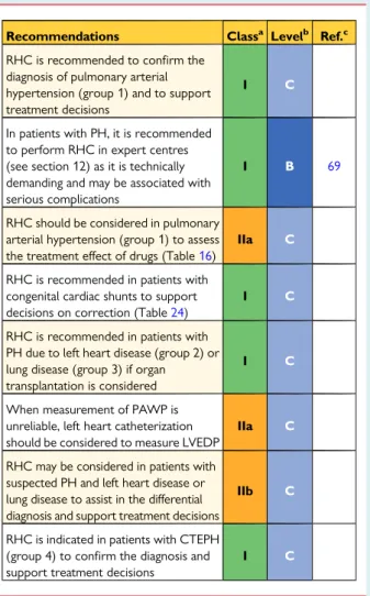 Table 10 Recommendations for right heart catheterization in pulmonary hypertension