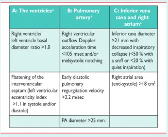 Table 8B Echocardiographic signs suggesting pulmonary hypertension used to assess the probability of pulmonary hypertension in addition to tricuspid regurgitation velocity measurement in Table 8A