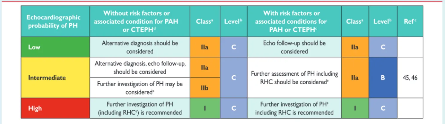 Table 9 Diagnostic management suggested according to echocardiographic probability of pulmonary hypertension in patients with symptoms compatible with pulmonary hypertension, with or without risk factors for pulmonary arterial hypertension or chronic throm