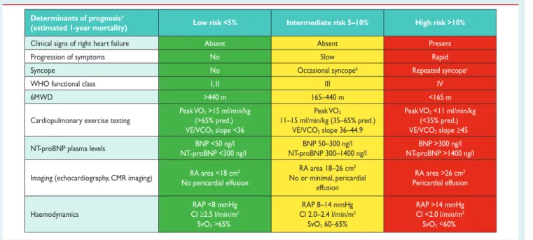 Table 13 Risk assessment in pulmonary arterial hypertension Determinants of prognosis a