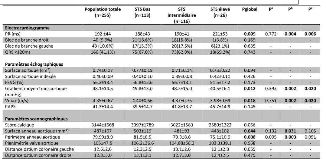 Tableau 2 : Caractéristiques ECG, échocardiographiques et scannographiques de la population TAVI (n=255) stratifiée selon le score STS 