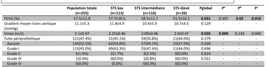 Tableau 4 : Données échocardiographiques post-TAVI de la population TAVI (n=255) stratifiée selon le score STS 