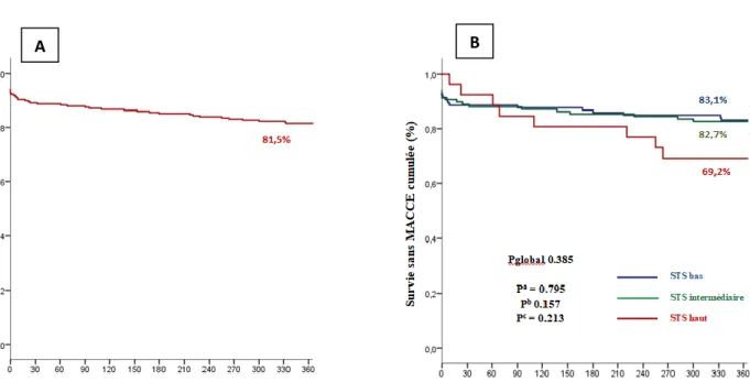 Figure 3. Courbes de survie sans MACCE Kaplan-Meier exprimées sur la population globale (A) et selon le  groupe de score STS (B)